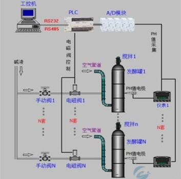 奧越信-國產plc在皮革轉鼓自動檢測上的應用示意圖